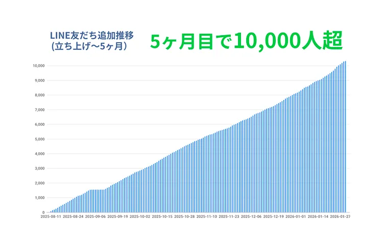 LINE友だち増加施策
