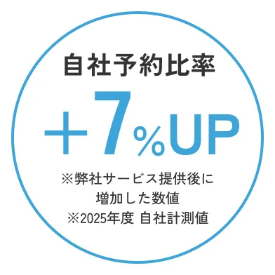 自社予約比率 +7%UP